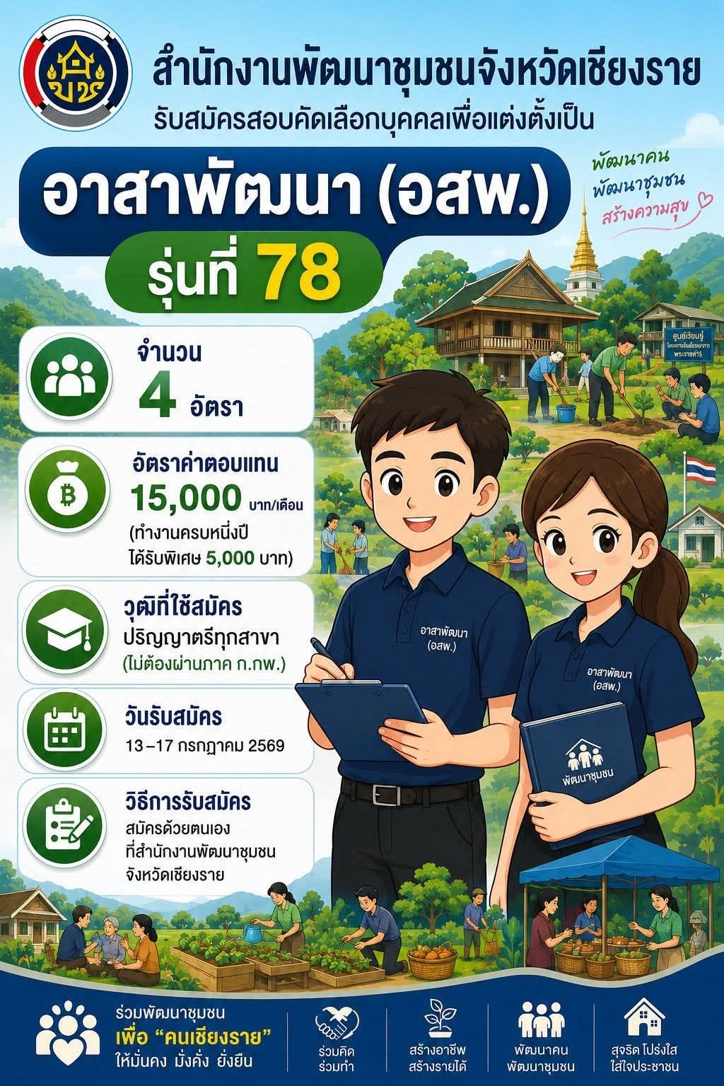 พช.เชียงราย เปิดรับสมัครสอบคัดเลือกเป็น "อาสาพัฒนา" (อสพ.) รุ่นที่ ๗๘ 