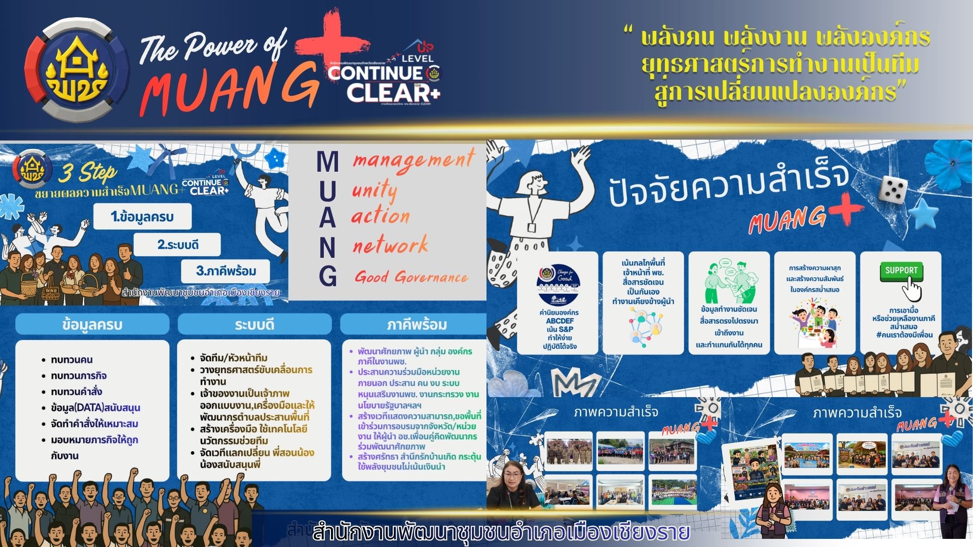 พช.เมืองเชียงราย ขอนำเสนอผลการดำเนินงานโครงการ “การพัฒนาองค์กร พช.เชียงราย CLEAR+สำนักงานพัฒนาชุมชนอำเภอเมืองเชียงราย จังหวัดเชียงราย “1 คน 1 งานโดดเด่นเห็นผลลัพธ์”